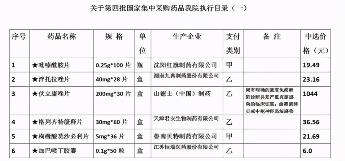 藥品已降！江西省胸科醫院完成第四批國家集中采購藥品